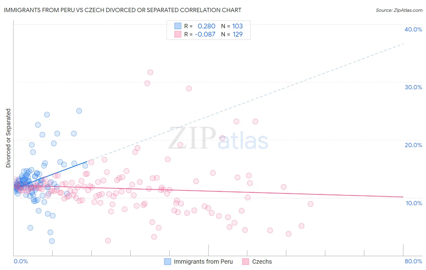 Immigrants from Peru vs Czech Divorced or Separated