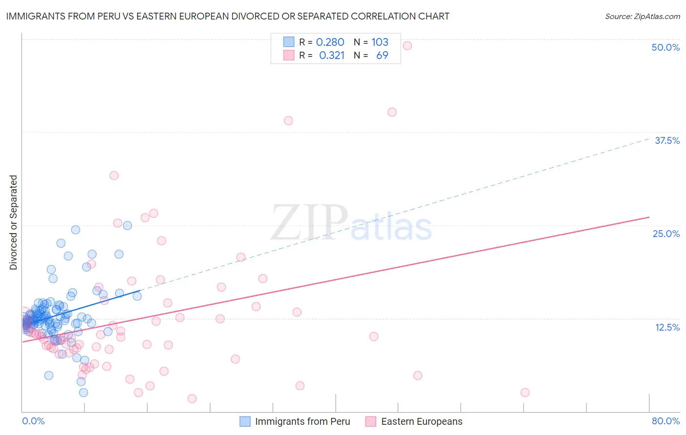 Immigrants from Peru vs Eastern European Divorced or Separated