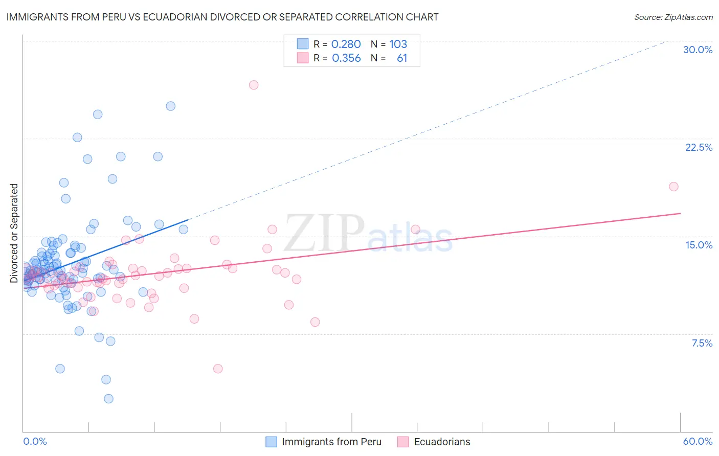 Immigrants from Peru vs Ecuadorian Divorced or Separated