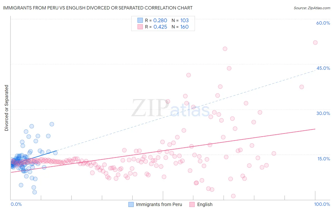 Immigrants from Peru vs English Divorced or Separated