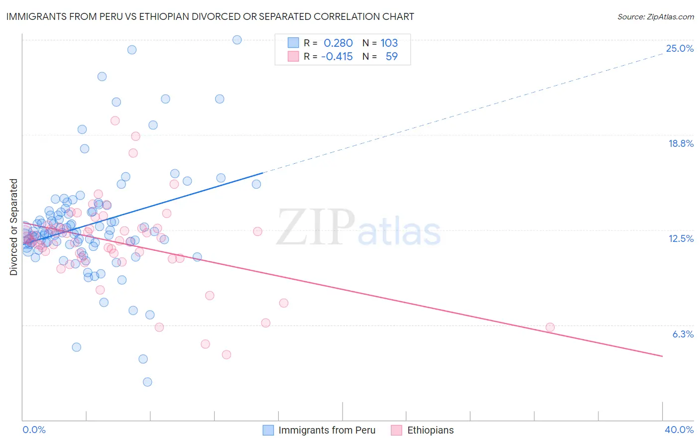 Immigrants from Peru vs Ethiopian Divorced or Separated