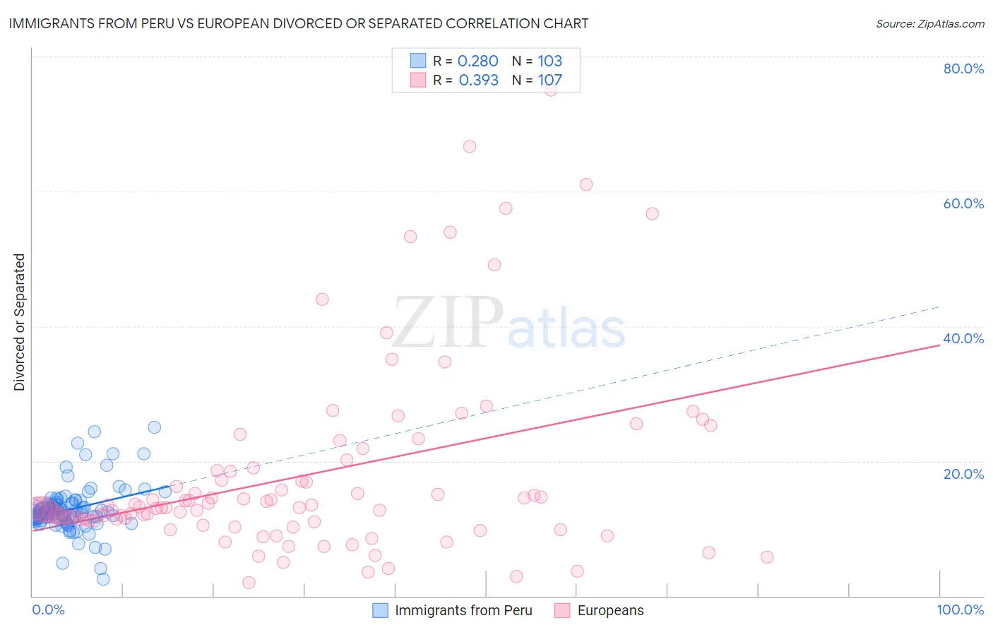 Immigrants from Peru vs European Divorced or Separated