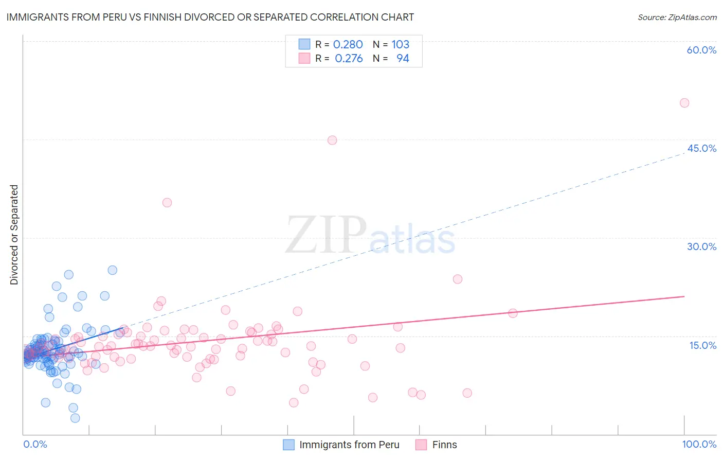 Immigrants from Peru vs Finnish Divorced or Separated