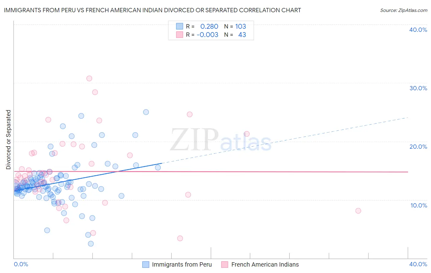 Immigrants from Peru vs French American Indian Divorced or Separated