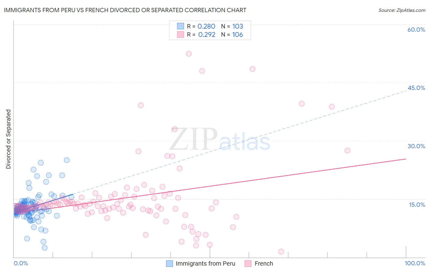 Immigrants from Peru vs French Divorced or Separated