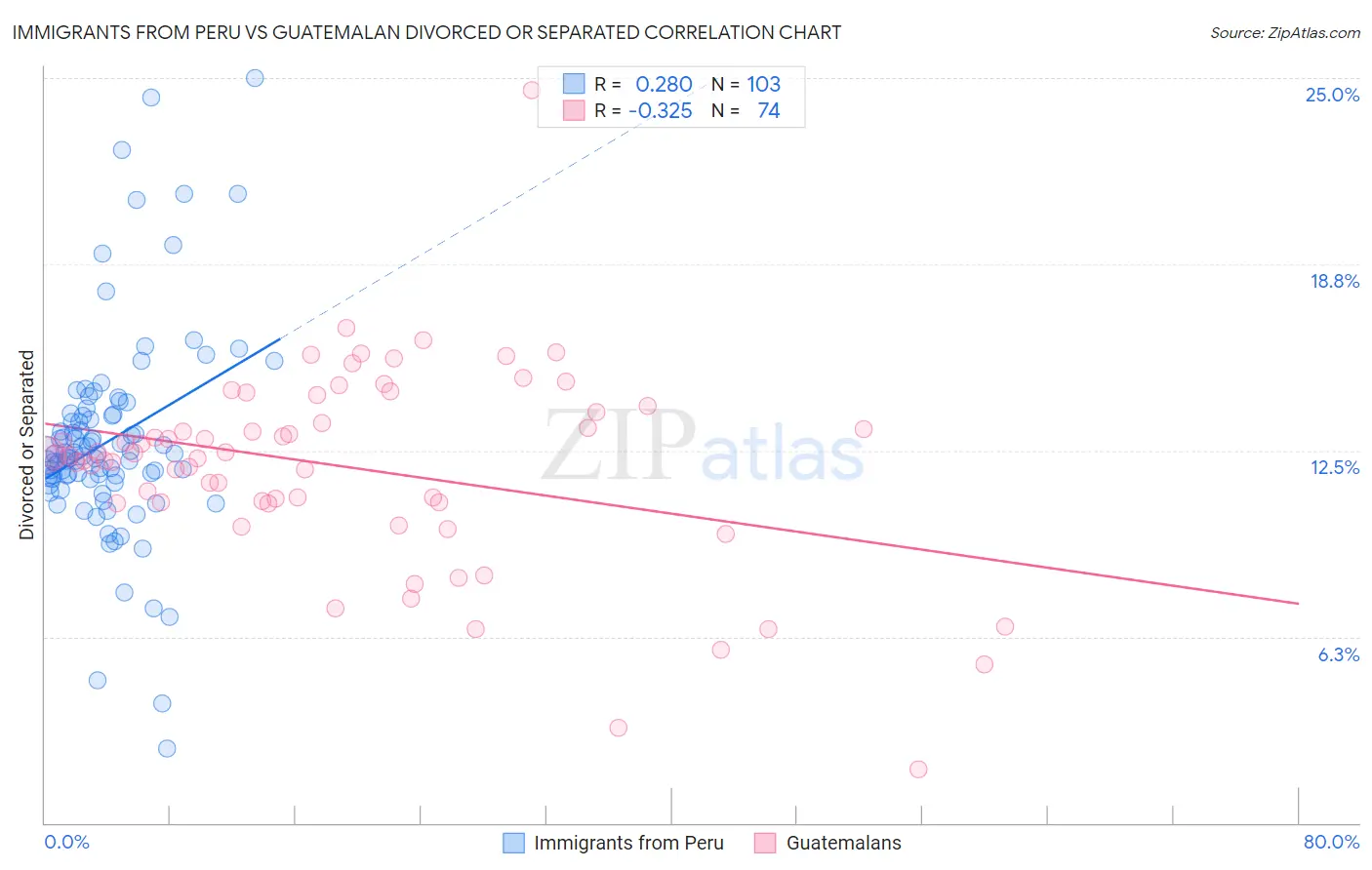 Immigrants from Peru vs Guatemalan Divorced or Separated