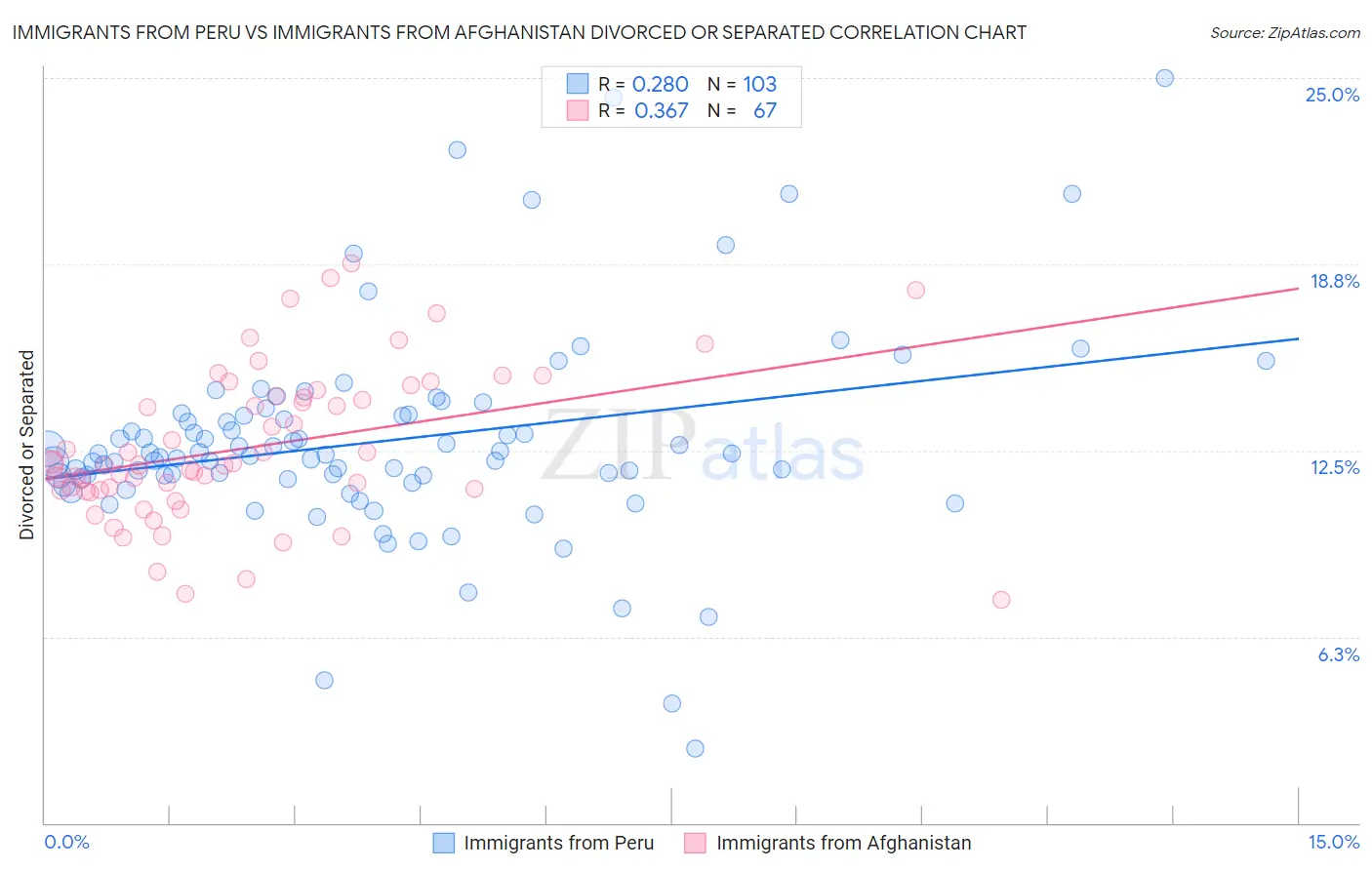 Immigrants from Peru vs Immigrants from Afghanistan Divorced or Separated