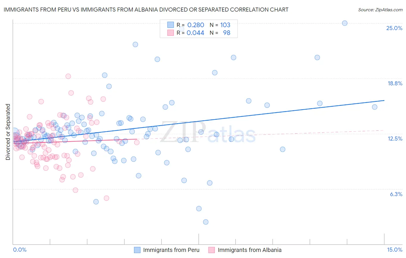 Immigrants from Peru vs Immigrants from Albania Divorced or Separated