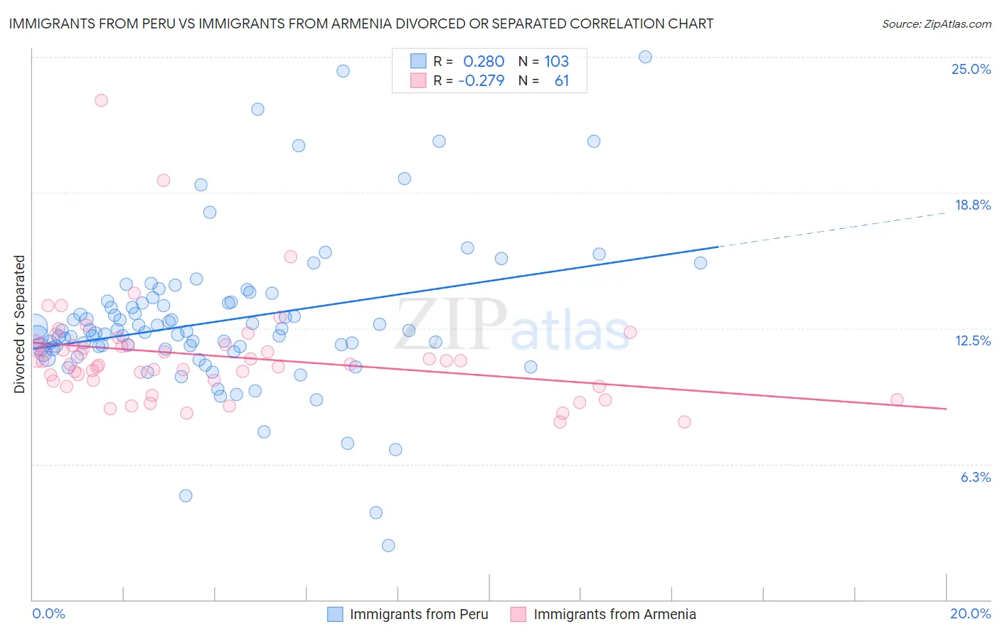 Immigrants from Peru vs Immigrants from Armenia Divorced or Separated