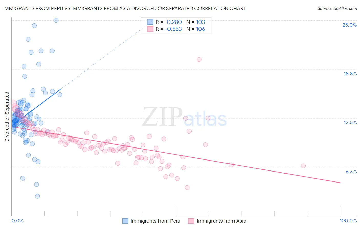 Immigrants from Peru vs Immigrants from Asia Divorced or Separated