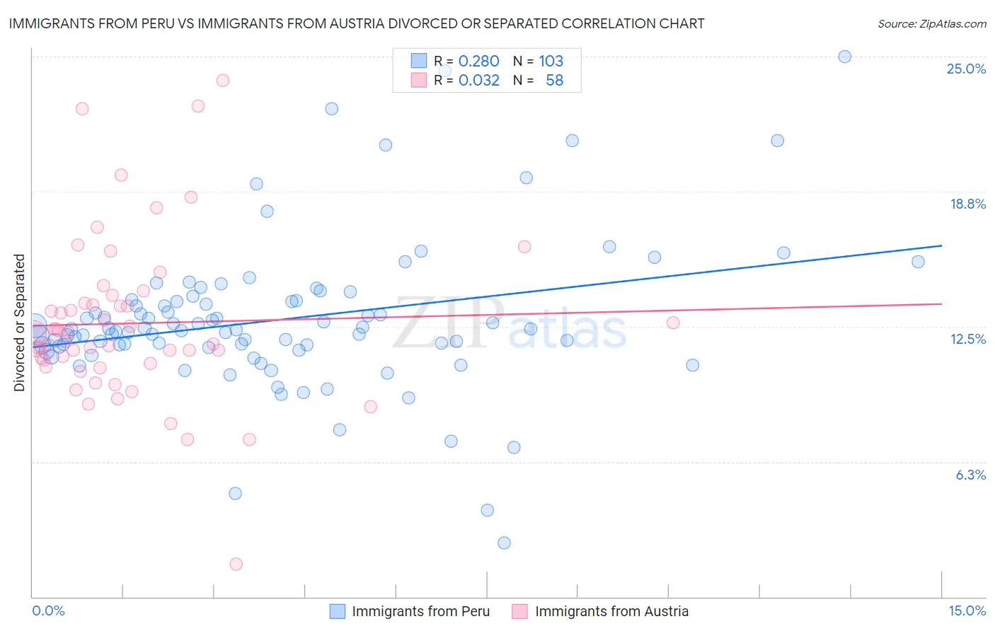 Immigrants from Peru vs Immigrants from Austria Divorced or Separated