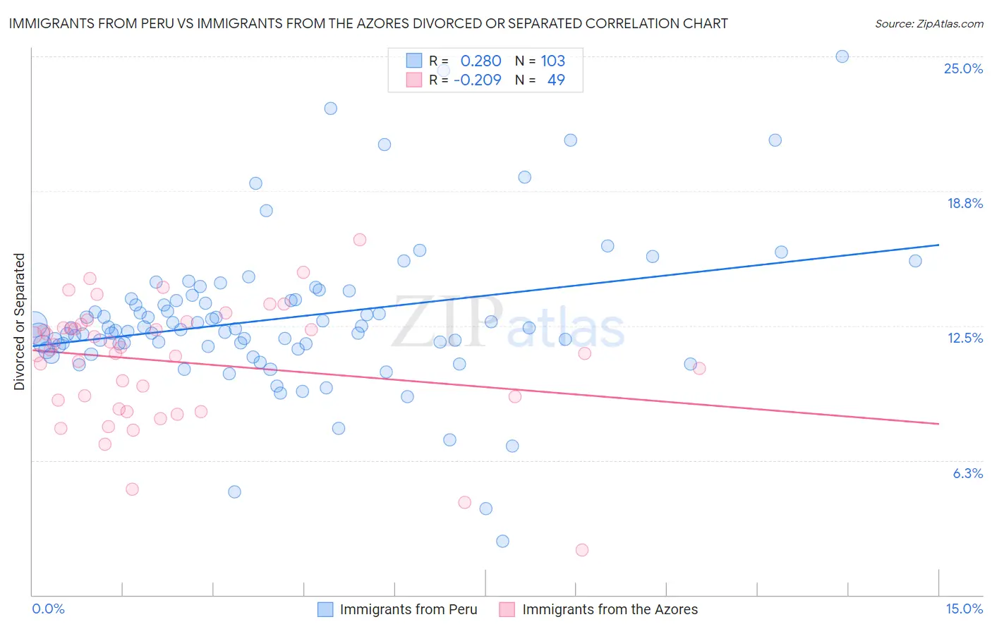 Immigrants from Peru vs Immigrants from the Azores Divorced or Separated