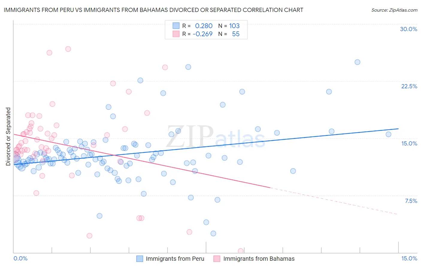 Immigrants from Peru vs Immigrants from Bahamas Divorced or Separated
