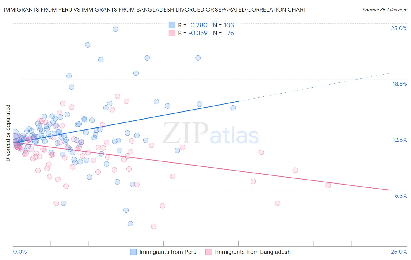 Immigrants from Peru vs Immigrants from Bangladesh Divorced or Separated