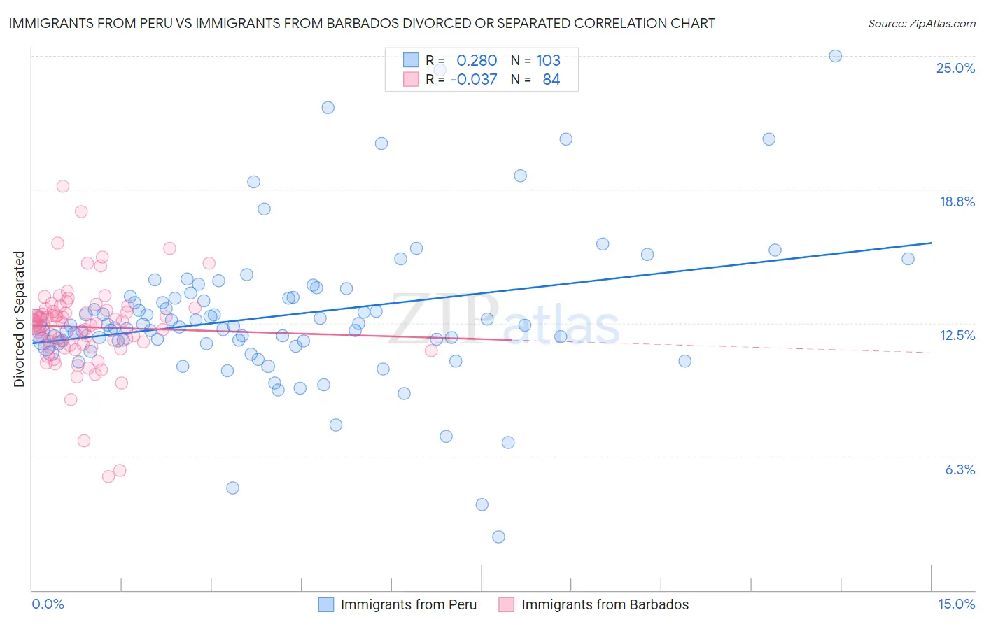 Immigrants from Peru vs Immigrants from Barbados Divorced or Separated