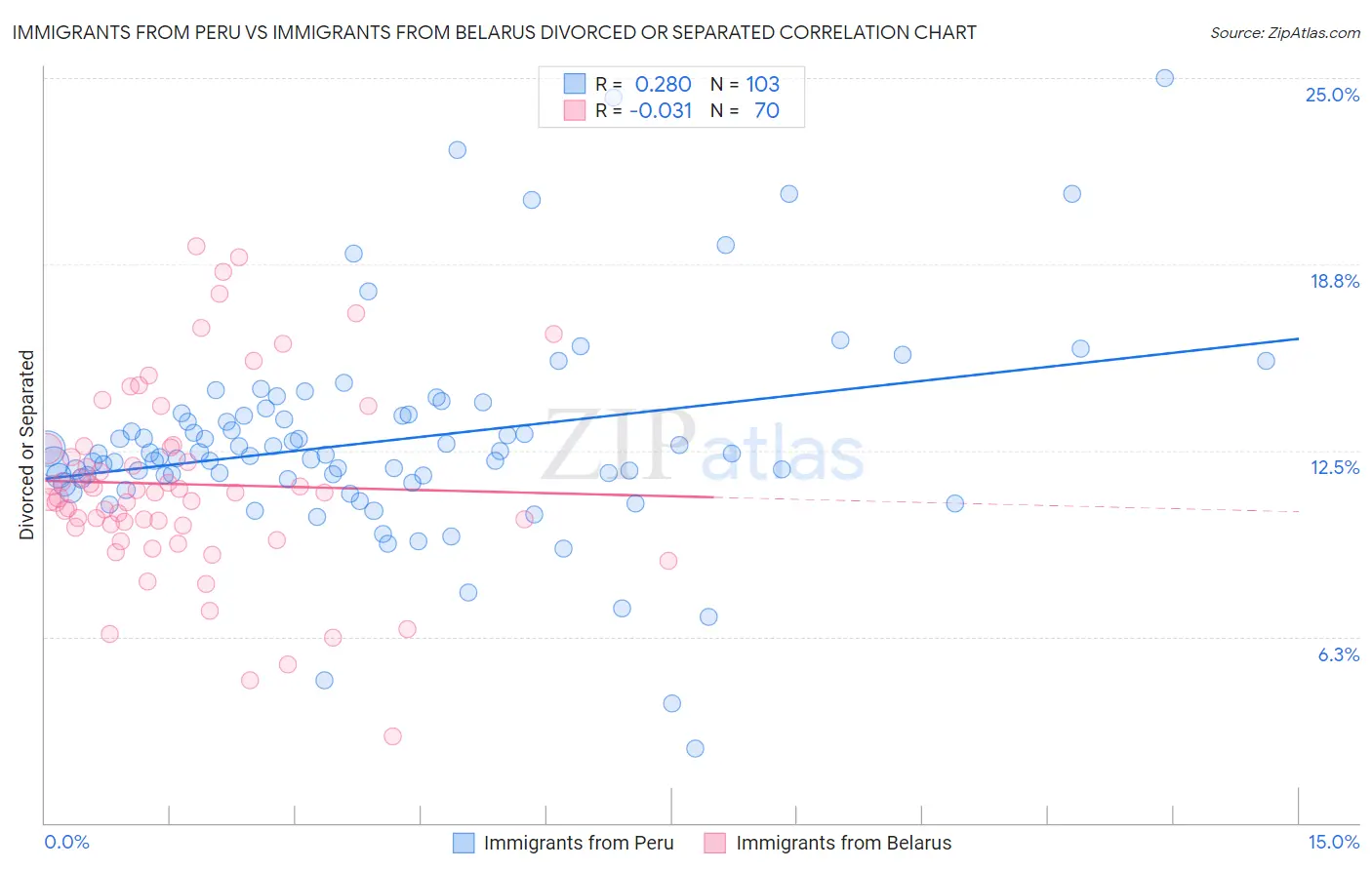 Immigrants from Peru vs Immigrants from Belarus Divorced or Separated