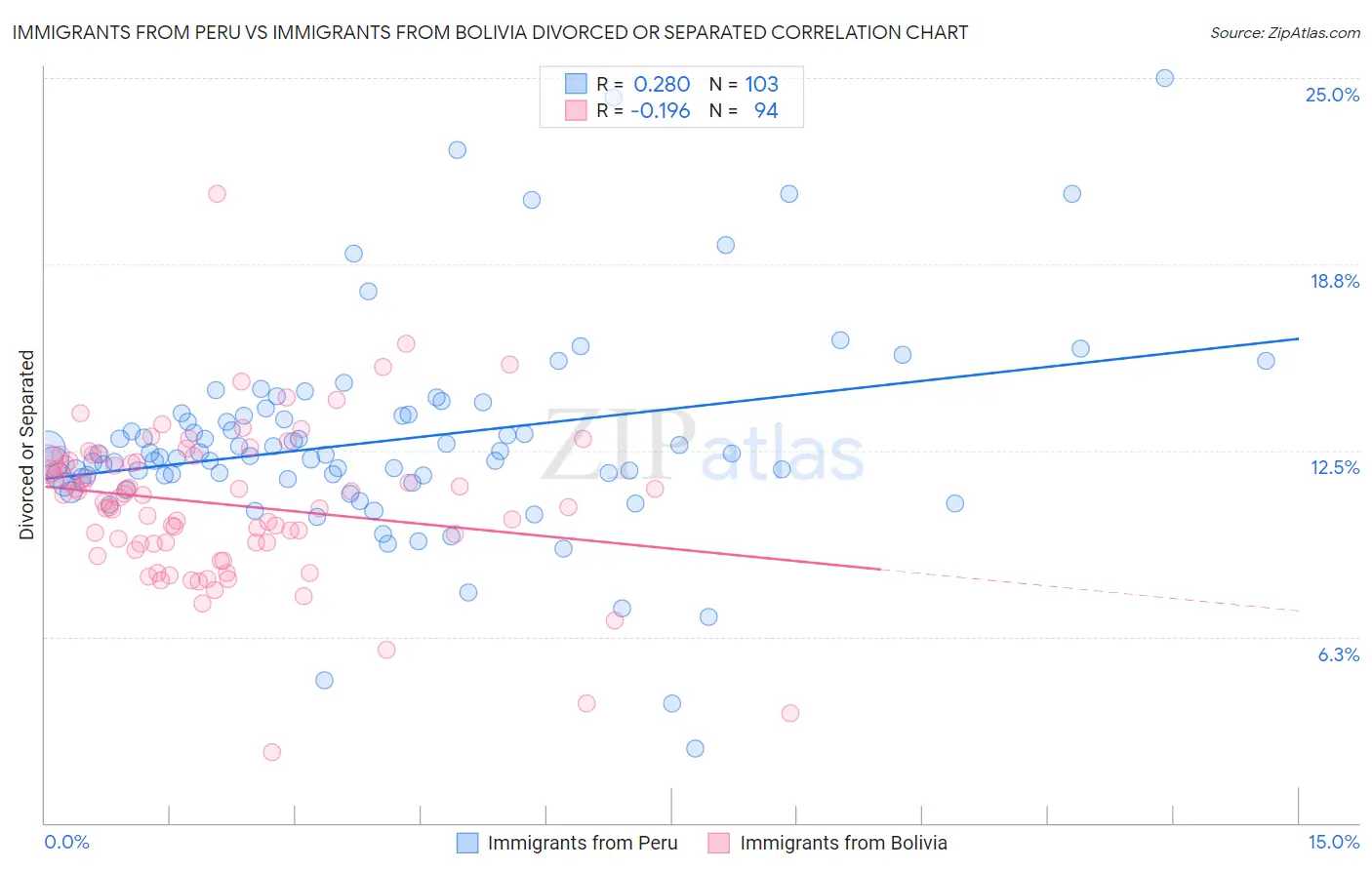 Immigrants from Peru vs Immigrants from Bolivia Divorced or Separated