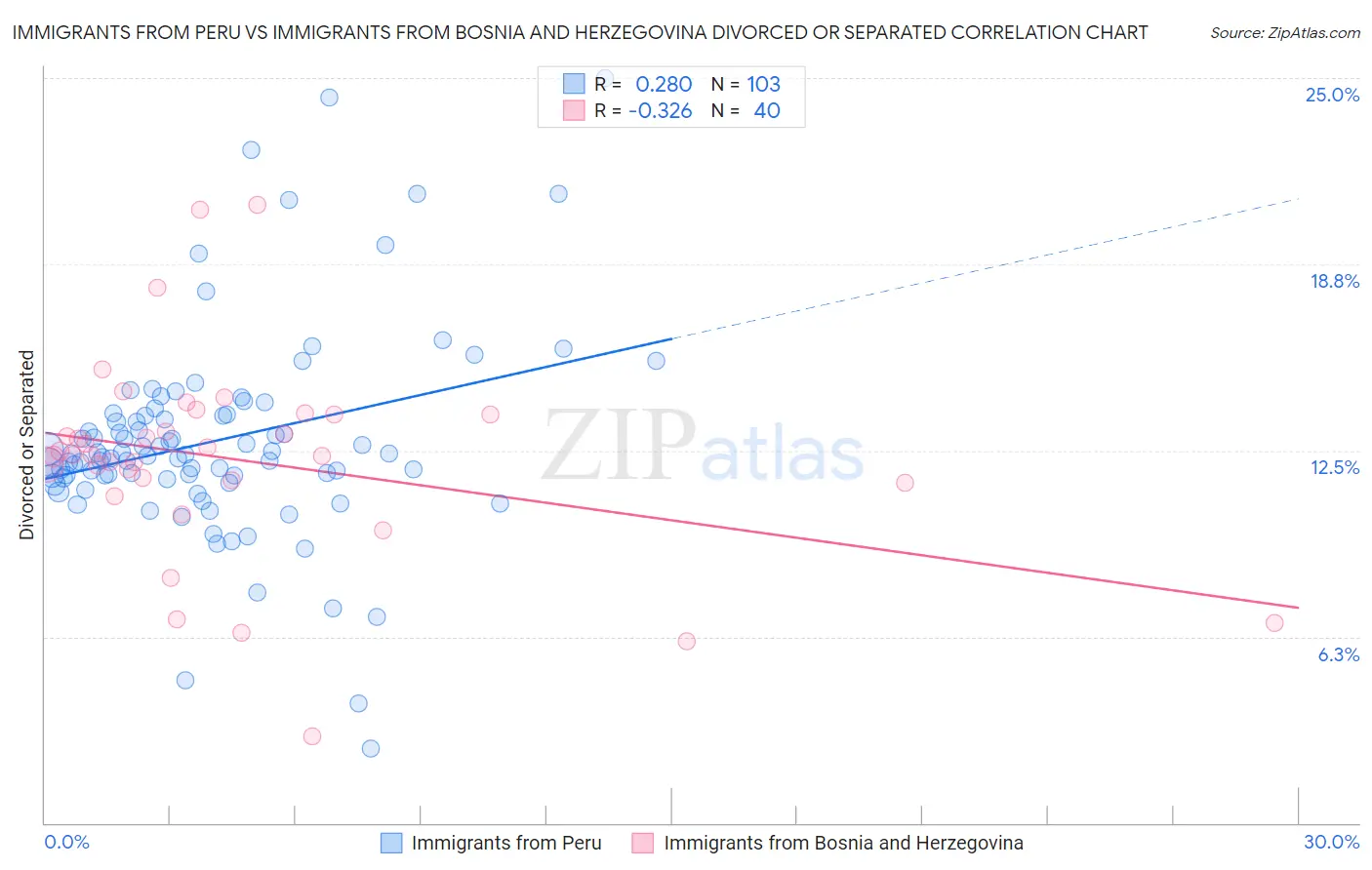 Immigrants from Peru vs Immigrants from Bosnia and Herzegovina Divorced or Separated