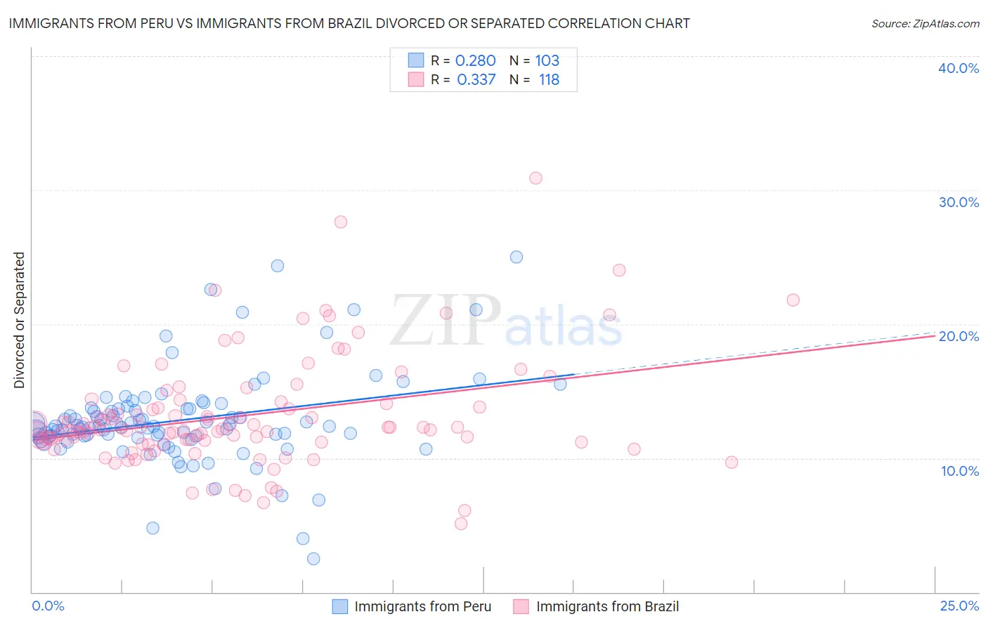 Immigrants from Peru vs Immigrants from Brazil Divorced or Separated