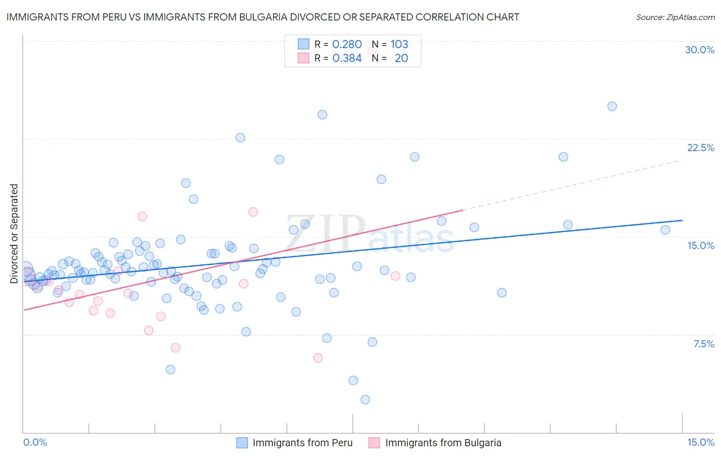 Immigrants from Peru vs Immigrants from Bulgaria Divorced or Separated