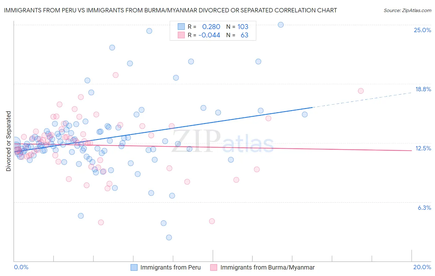Immigrants from Peru vs Immigrants from Burma/Myanmar Divorced or Separated