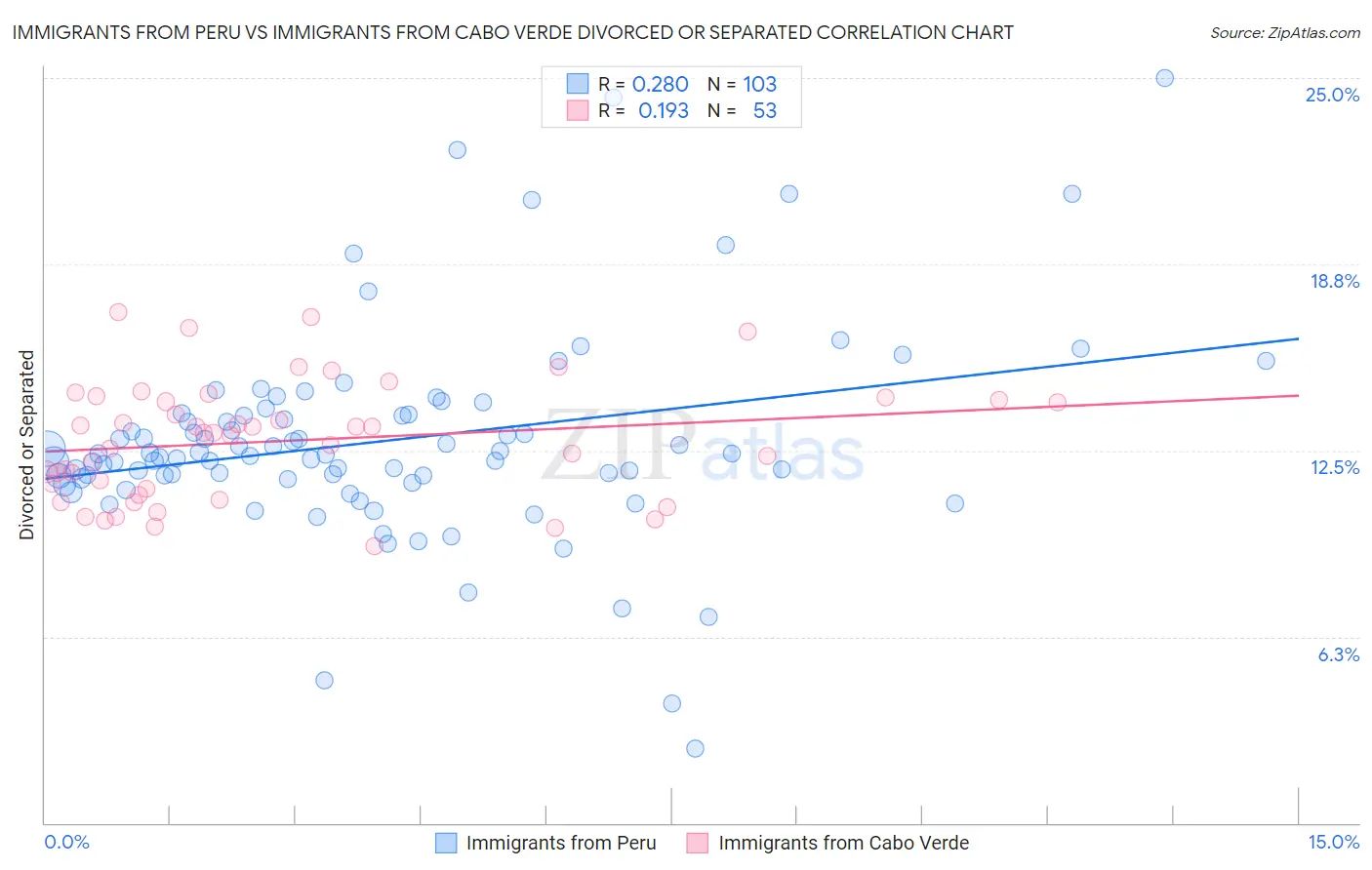 Immigrants from Peru vs Immigrants from Cabo Verde Divorced or Separated
