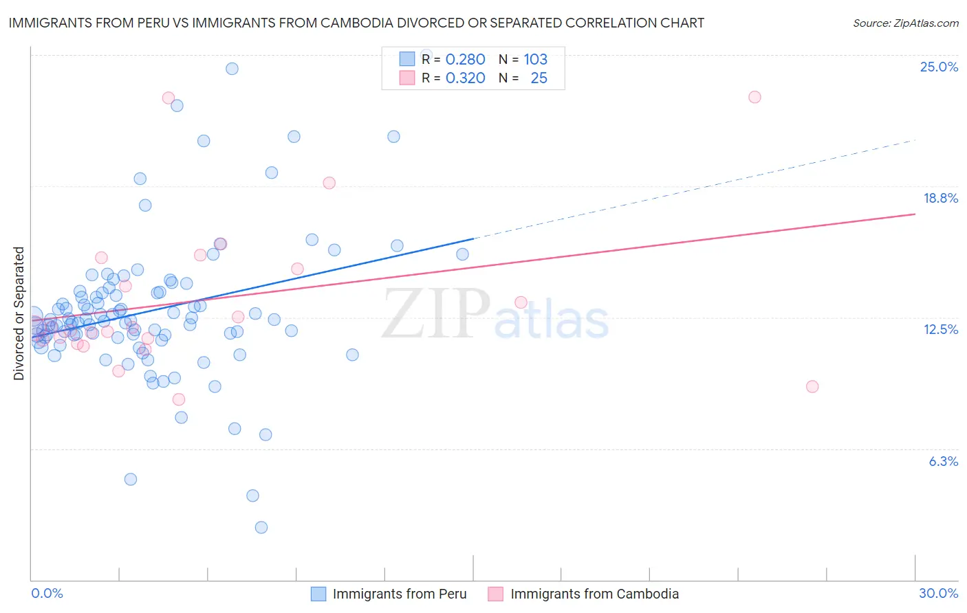 Immigrants from Peru vs Immigrants from Cambodia Divorced or Separated