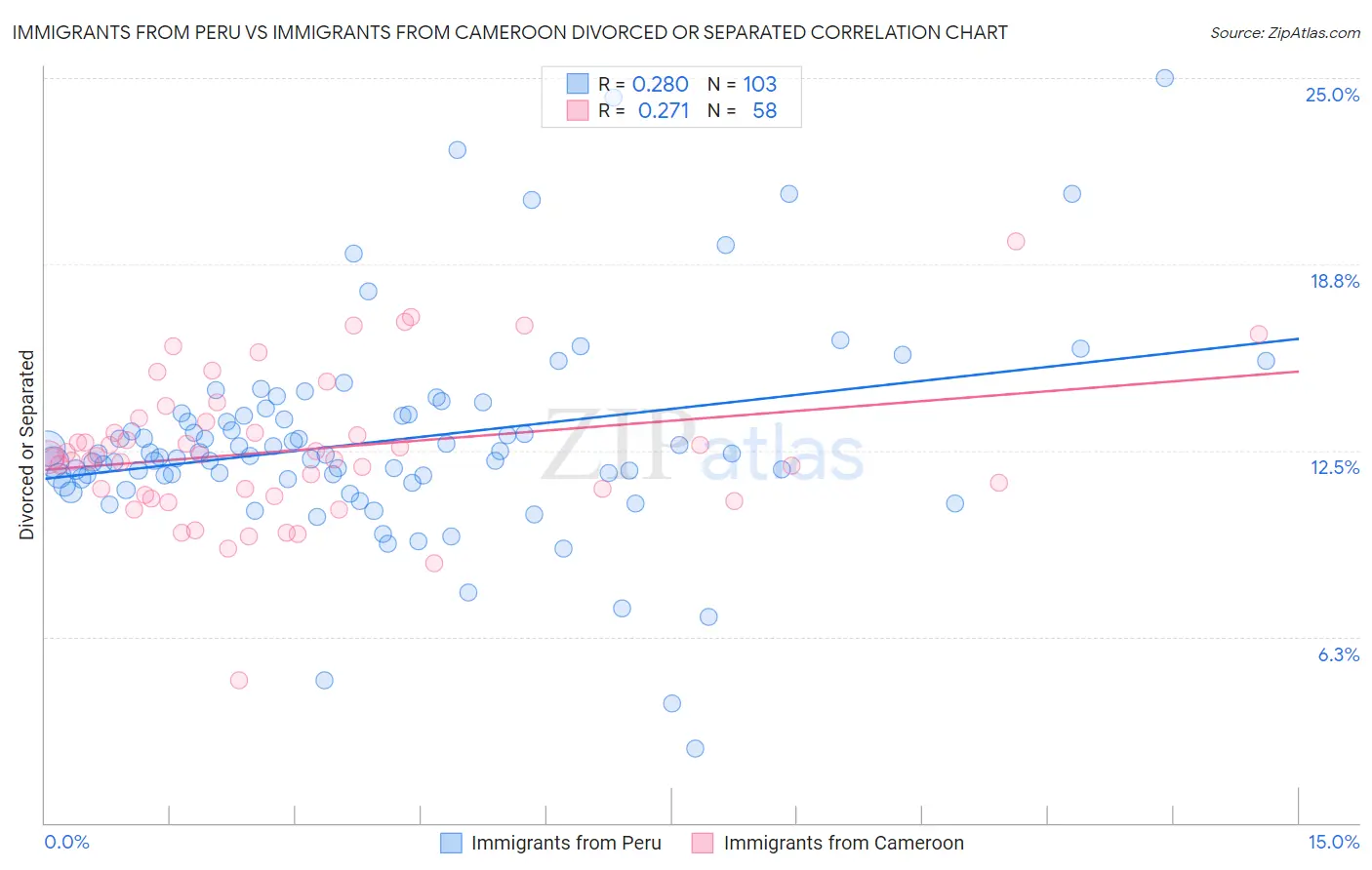 Immigrants from Peru vs Immigrants from Cameroon Divorced or Separated