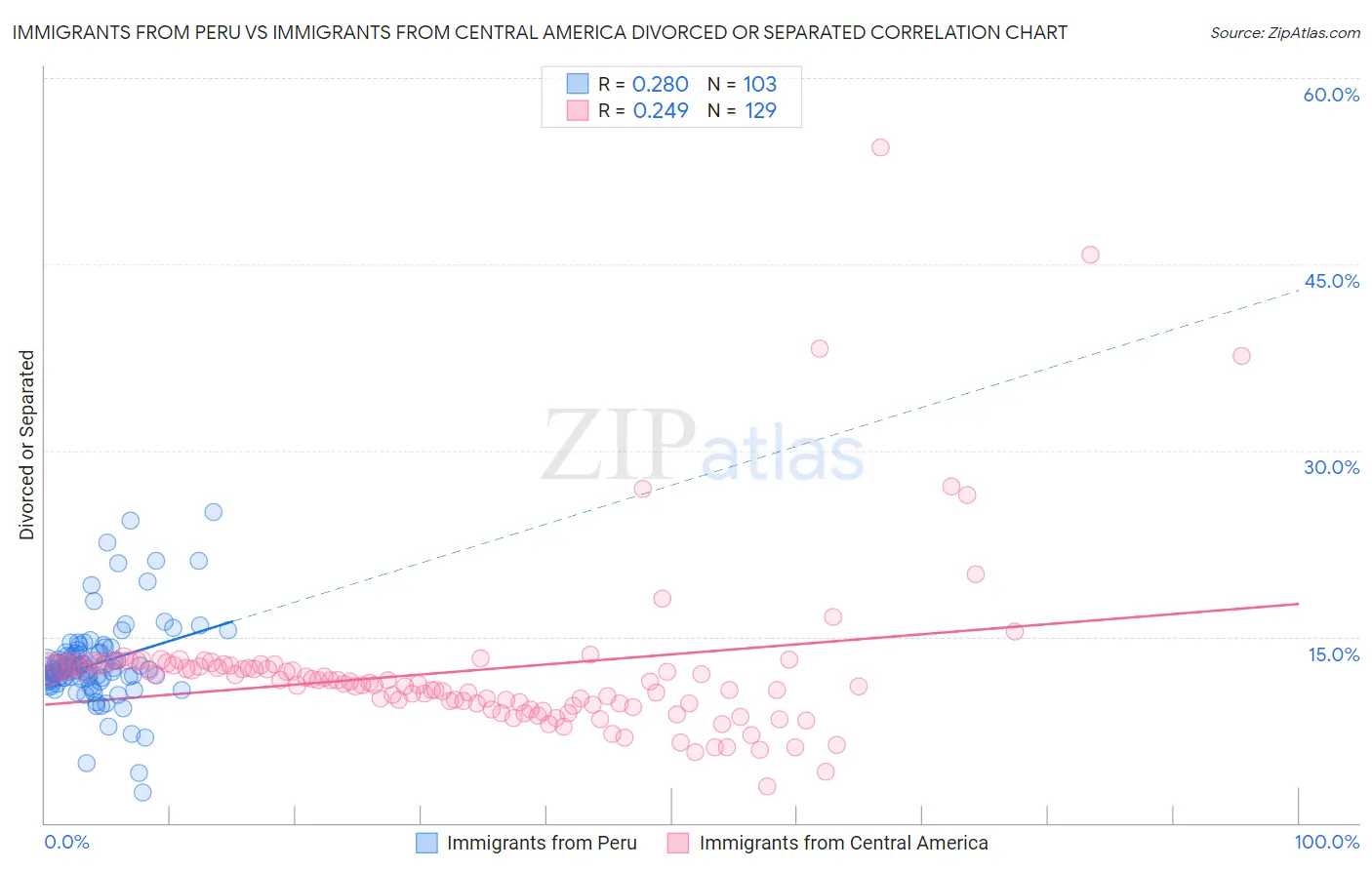 Immigrants from Peru vs Immigrants from Central America Divorced or Separated