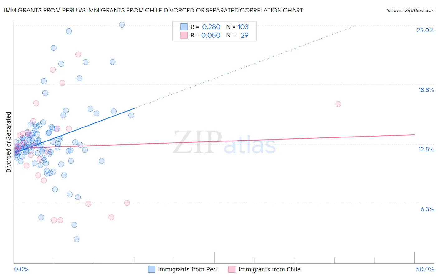 Immigrants from Peru vs Immigrants from Chile Divorced or Separated