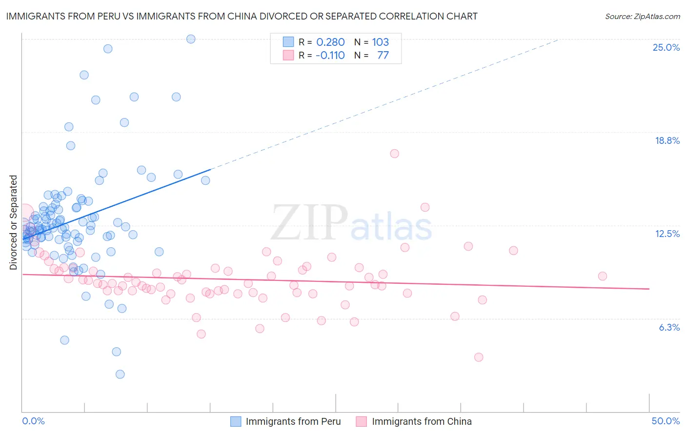 Immigrants from Peru vs Immigrants from China Divorced or Separated