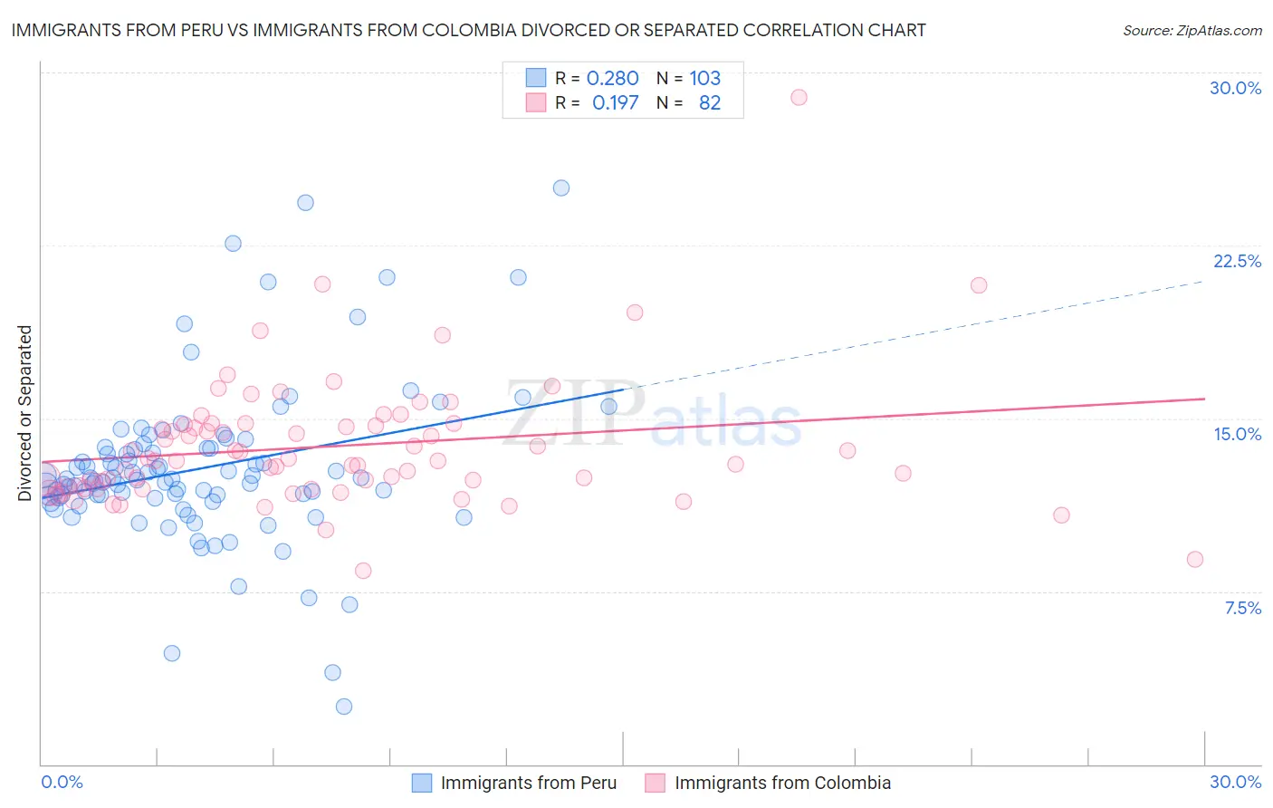 Immigrants from Peru vs Immigrants from Colombia Divorced or Separated