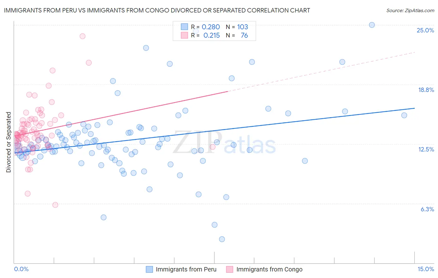 Immigrants from Peru vs Immigrants from Congo Divorced or Separated