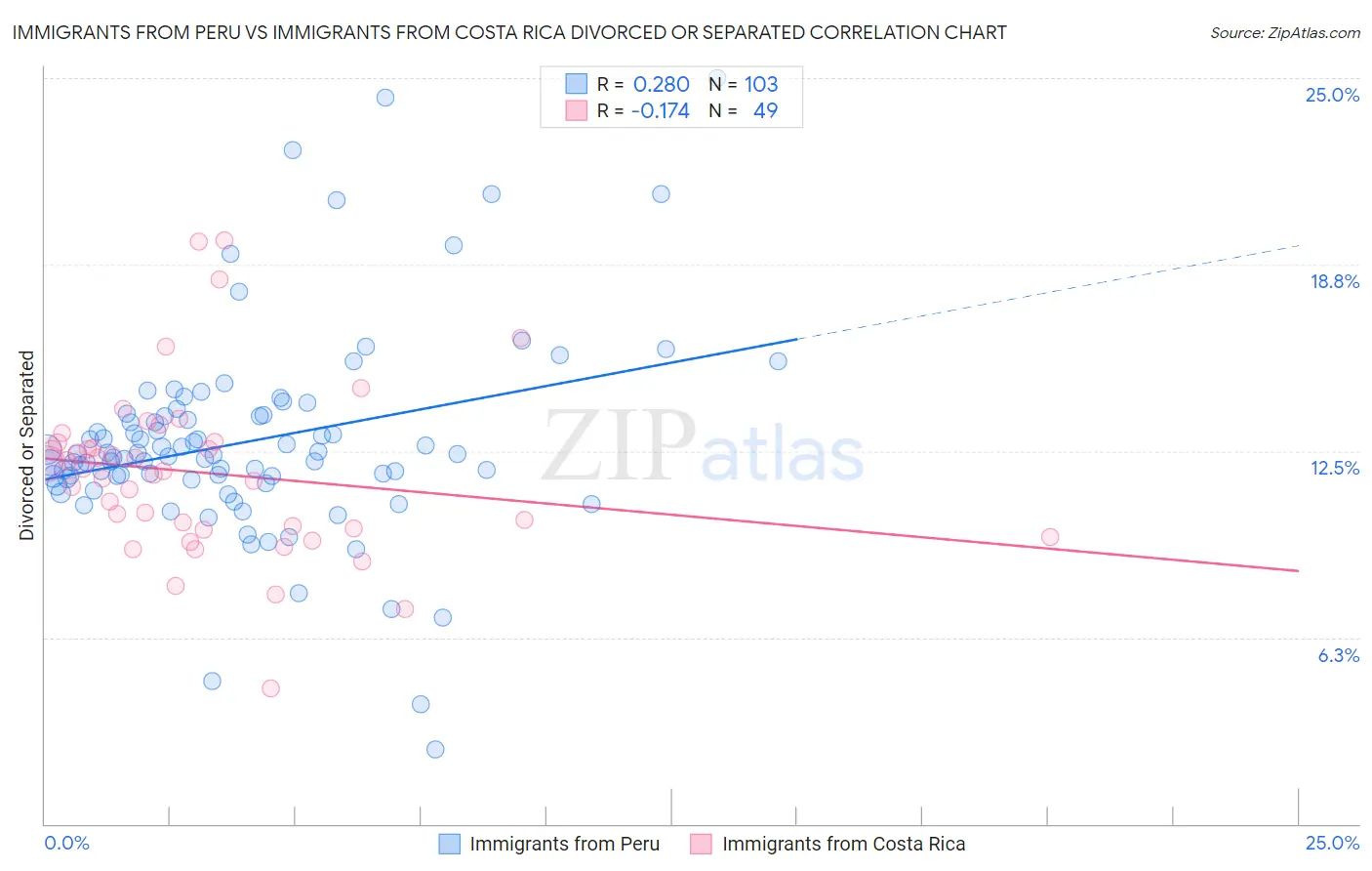 Immigrants from Peru vs Immigrants from Costa Rica Divorced or Separated
