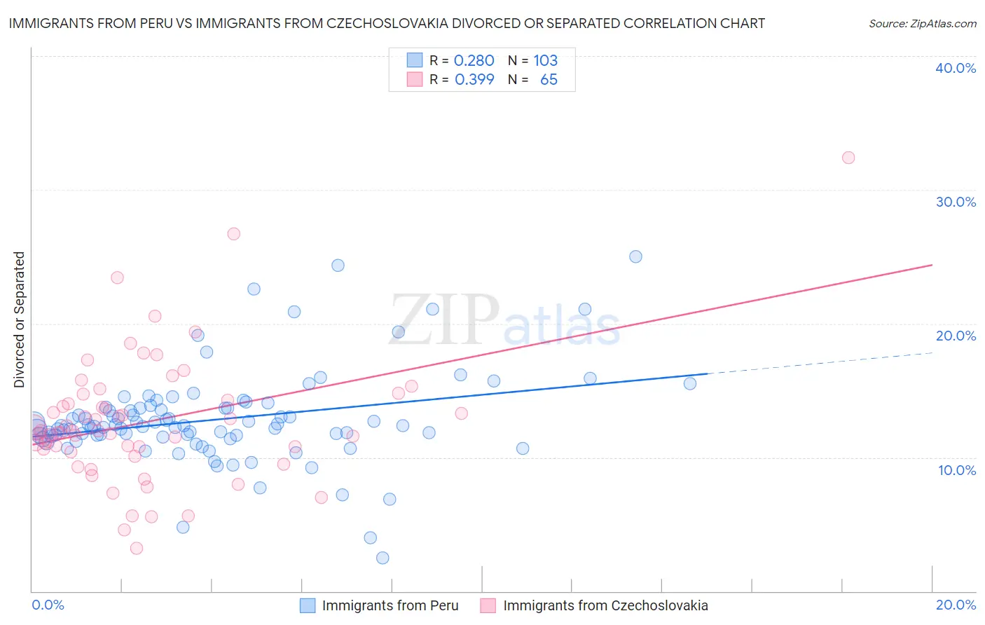 Immigrants from Peru vs Immigrants from Czechoslovakia Divorced or Separated