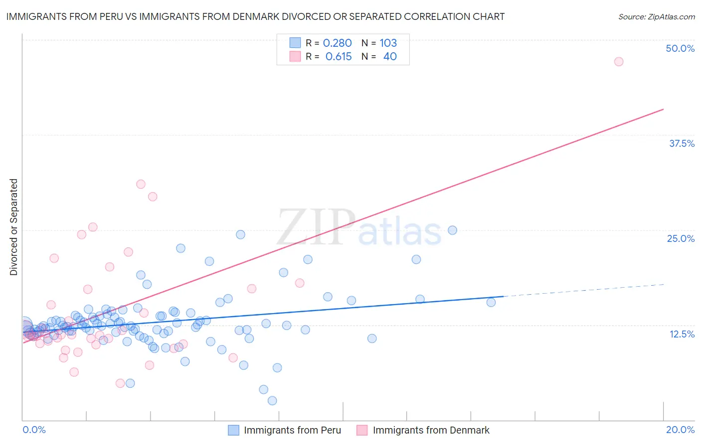 Immigrants from Peru vs Immigrants from Denmark Divorced or Separated