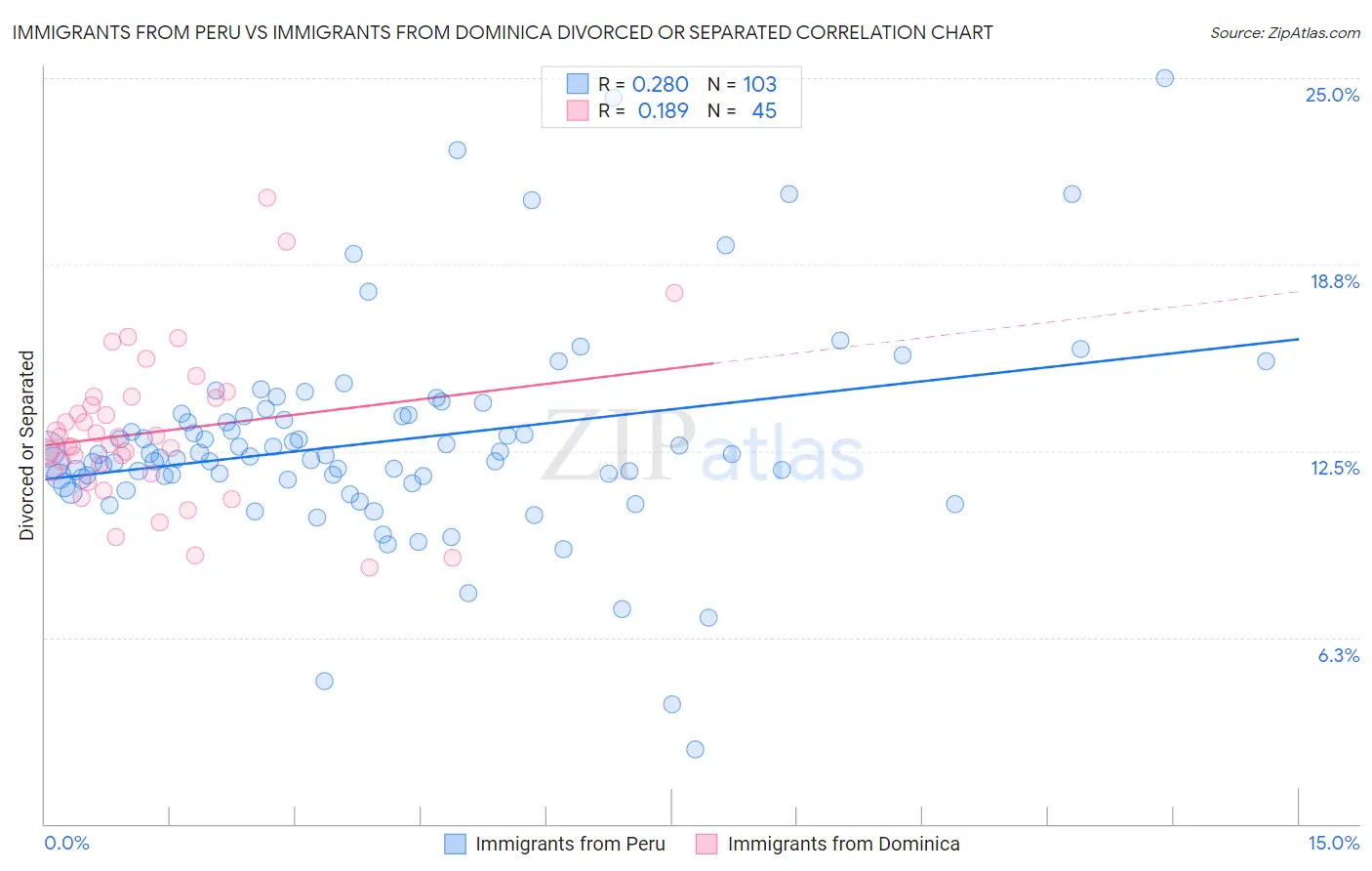 Immigrants from Peru vs Immigrants from Dominica Divorced or Separated
