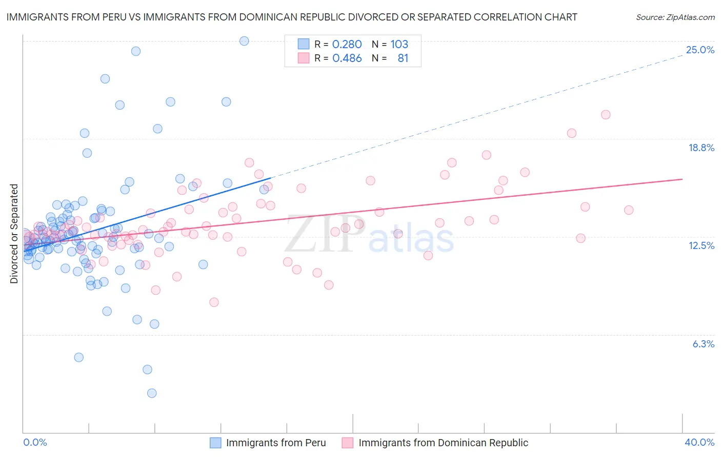 Immigrants from Peru vs Immigrants from Dominican Republic Divorced or Separated
