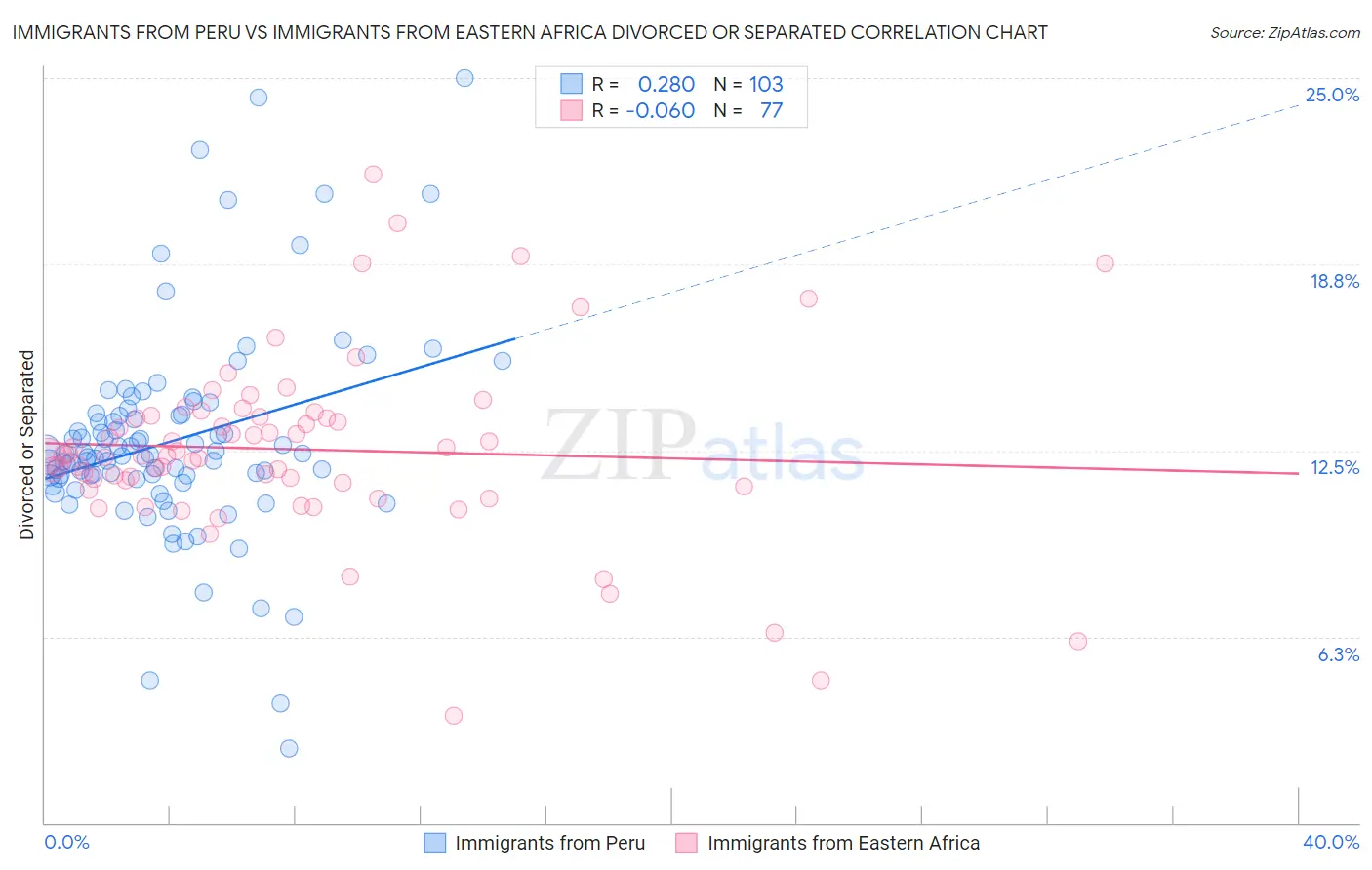 Immigrants from Peru vs Immigrants from Eastern Africa Divorced or Separated