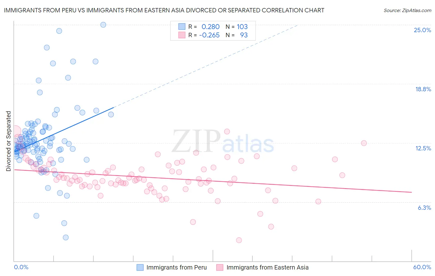 Immigrants from Peru vs Immigrants from Eastern Asia Divorced or Separated