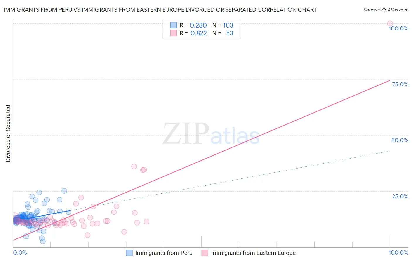 Immigrants from Peru vs Immigrants from Eastern Europe Divorced or Separated