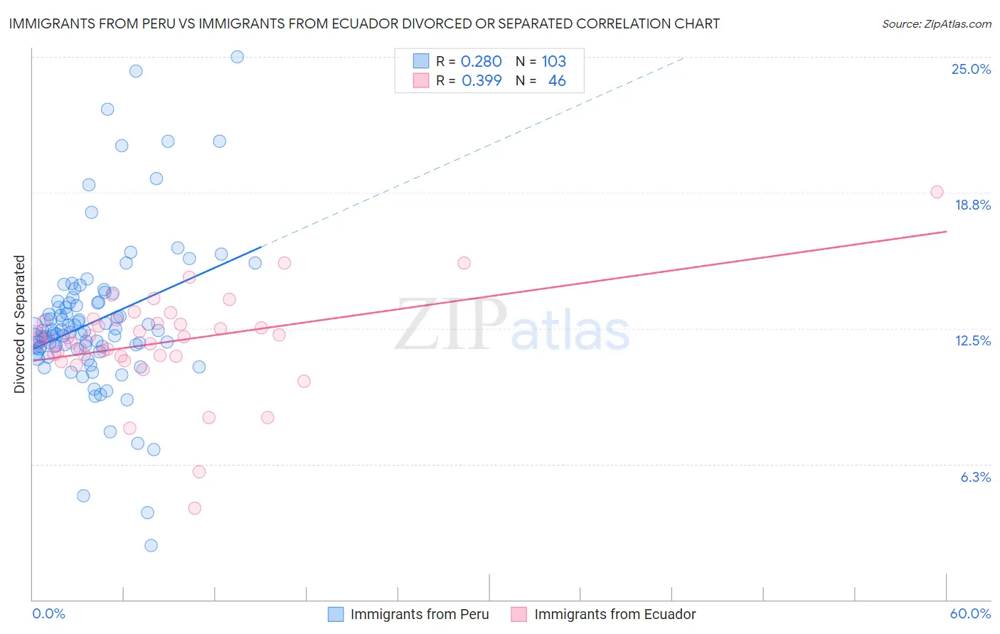 Immigrants from Peru vs Immigrants from Ecuador Divorced or Separated