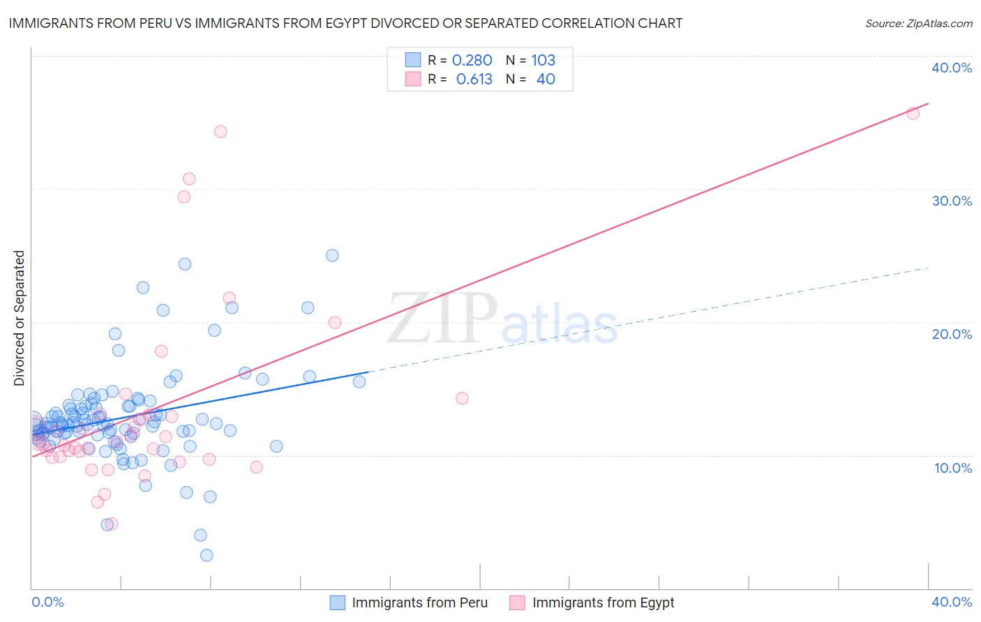 Immigrants from Peru vs Immigrants from Egypt Divorced or Separated