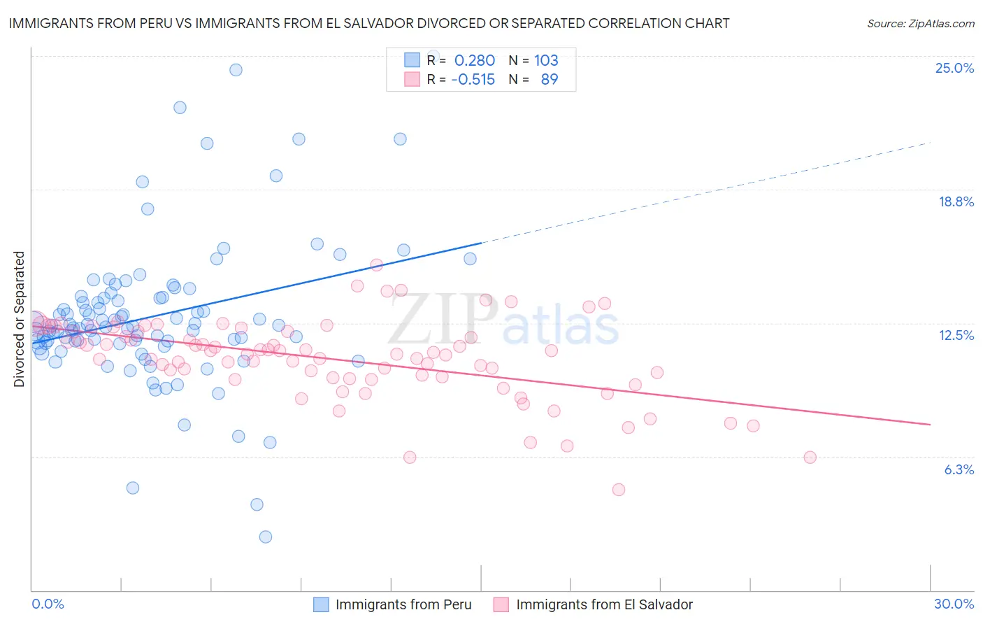 Immigrants from Peru vs Immigrants from El Salvador Divorced or Separated