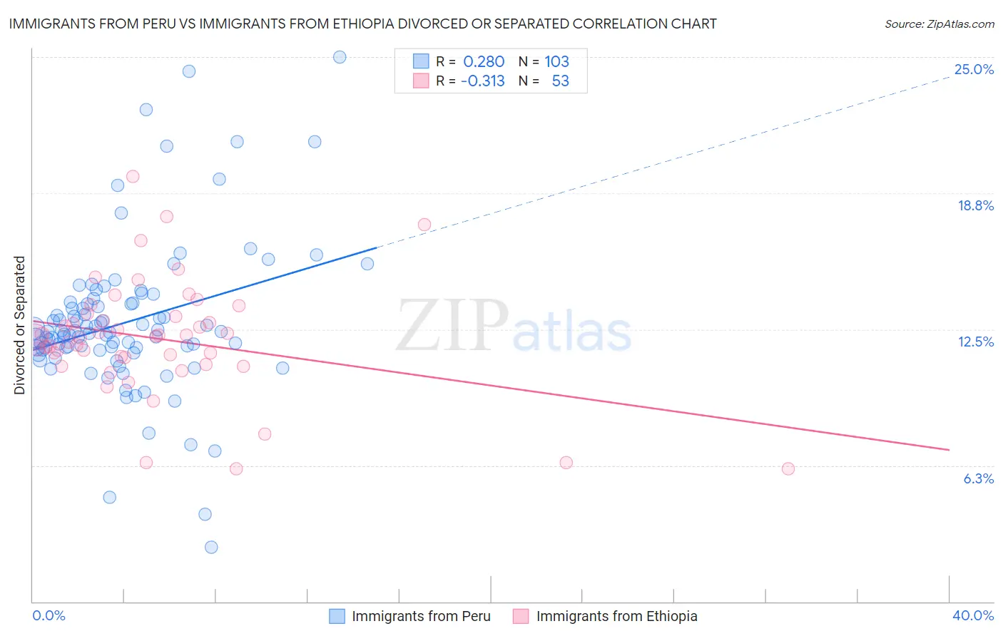 Immigrants from Peru vs Immigrants from Ethiopia Divorced or Separated