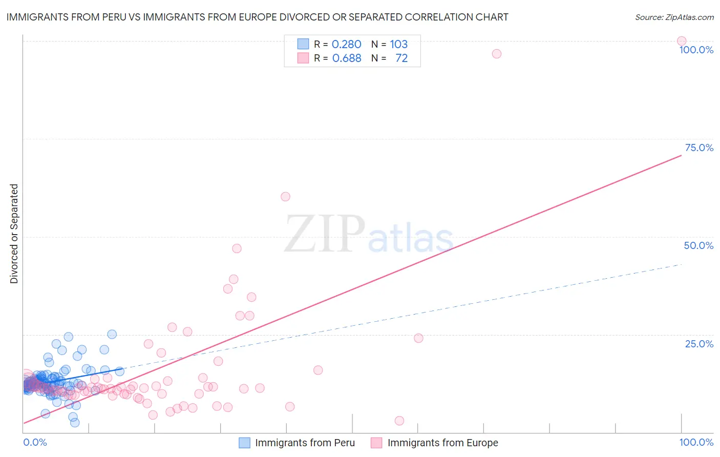 Immigrants from Peru vs Immigrants from Europe Divorced or Separated