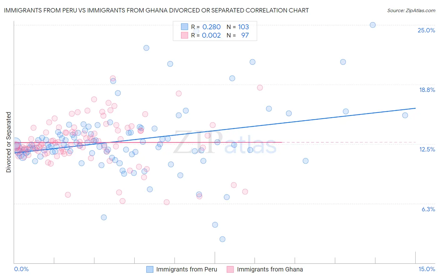Immigrants from Peru vs Immigrants from Ghana Divorced or Separated