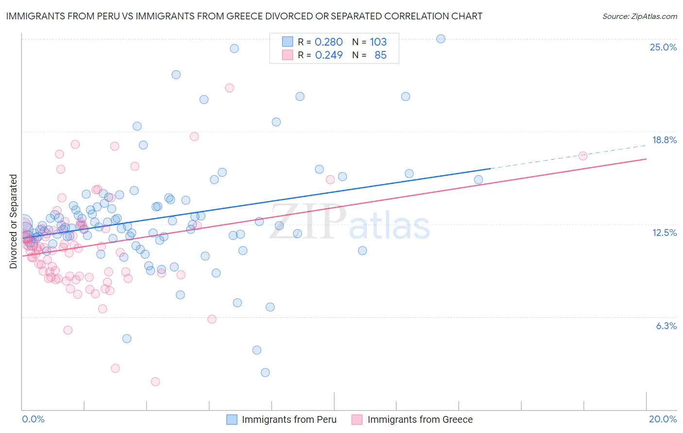 Immigrants from Peru vs Immigrants from Greece Divorced or Separated
