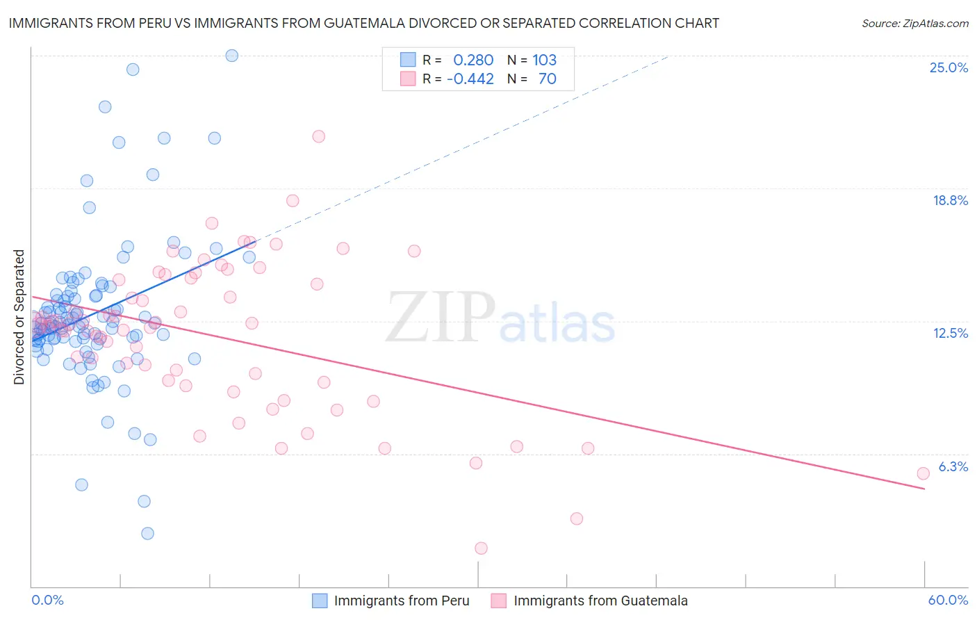 Immigrants from Peru vs Immigrants from Guatemala Divorced or Separated