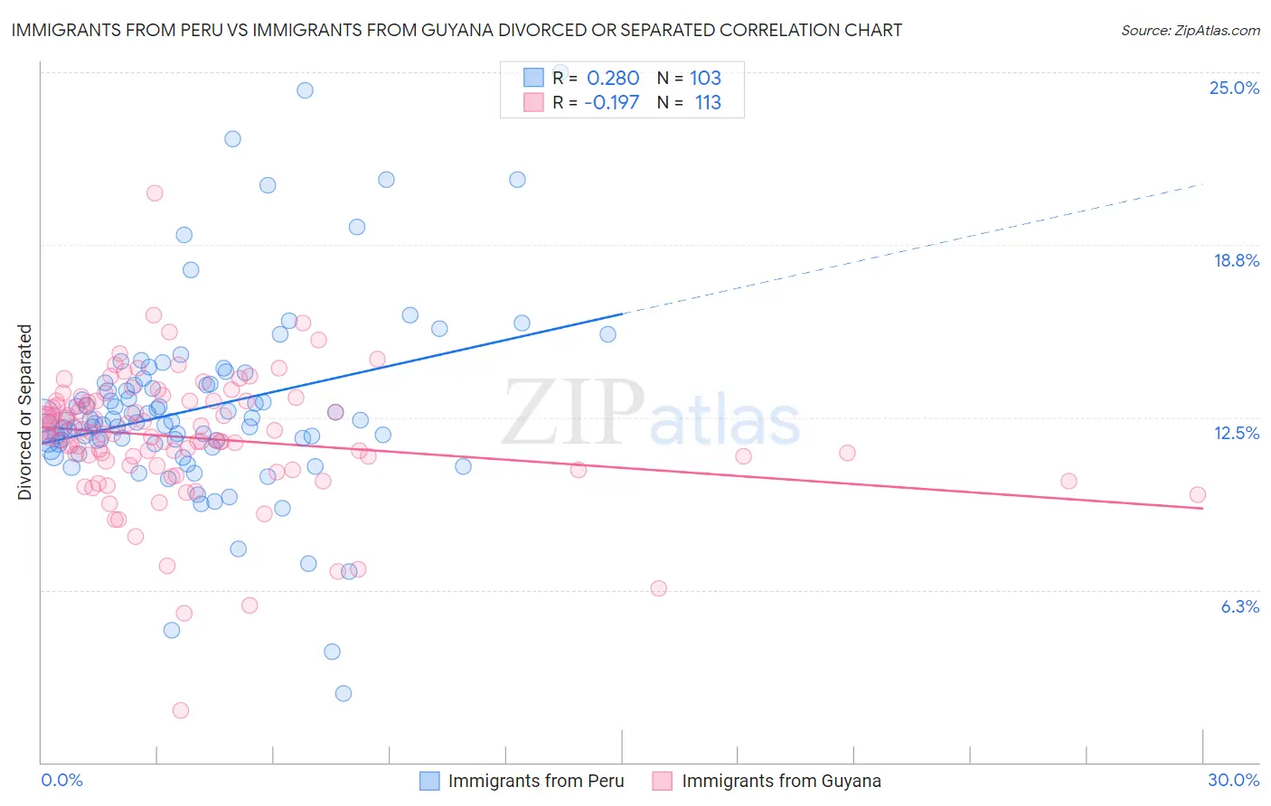 Immigrants from Peru vs Immigrants from Guyana Divorced or Separated